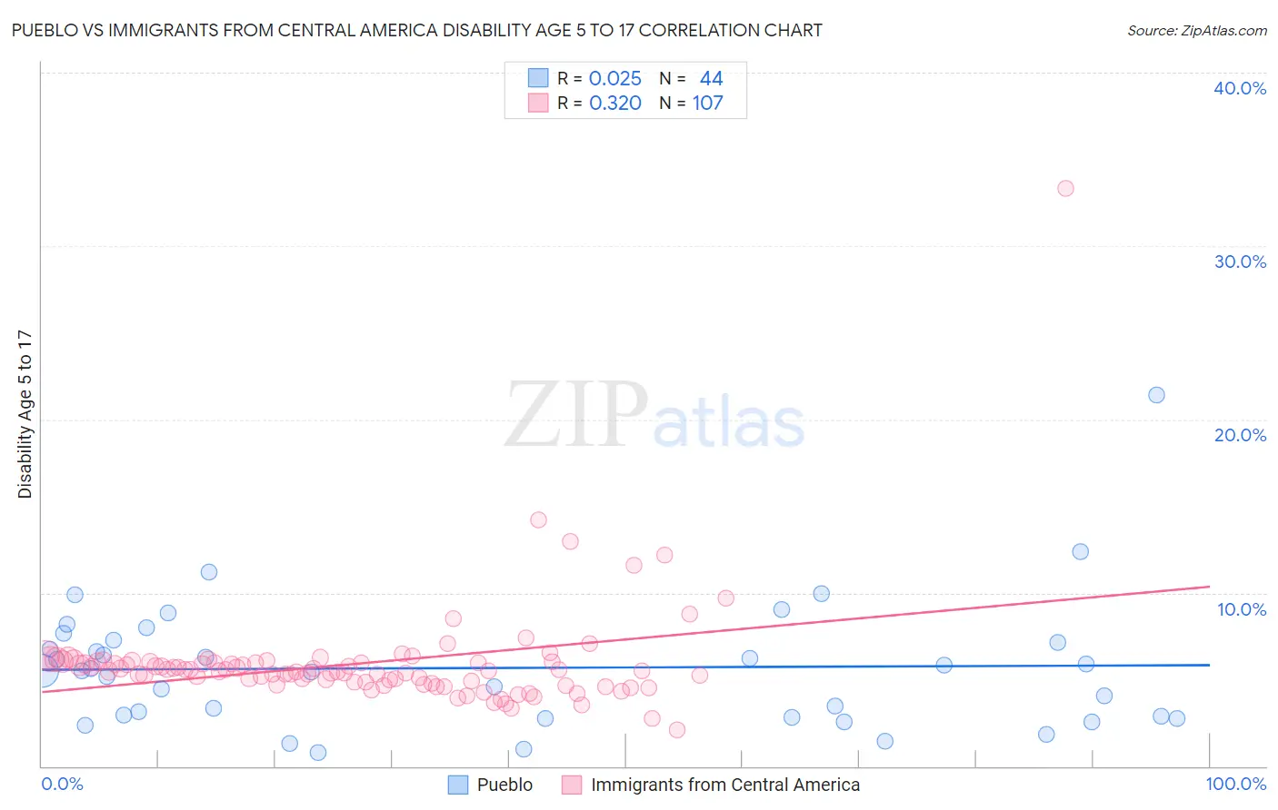 Pueblo vs Immigrants from Central America Disability Age 5 to 17