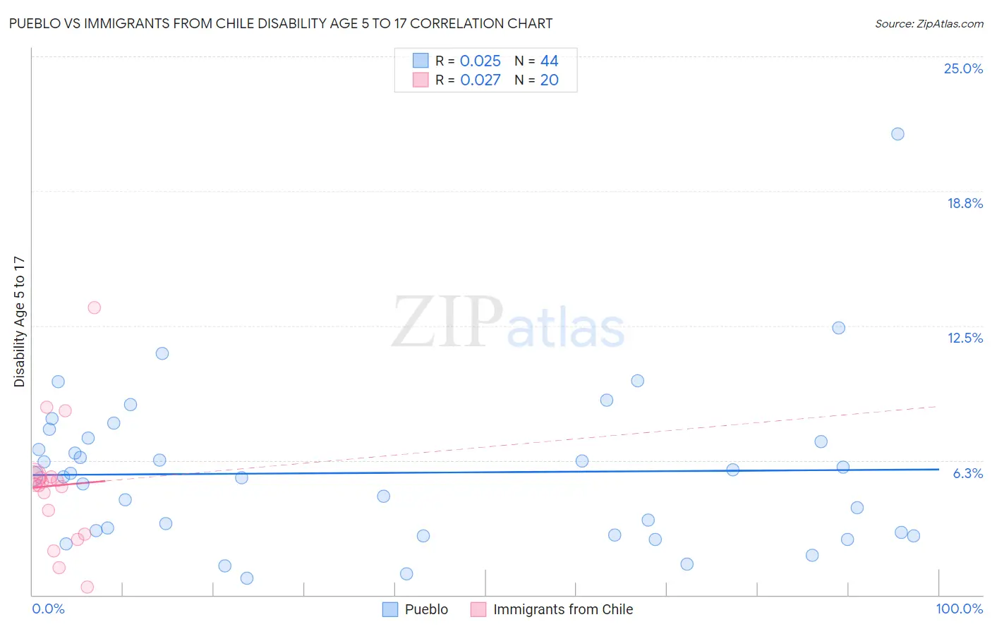 Pueblo vs Immigrants from Chile Disability Age 5 to 17