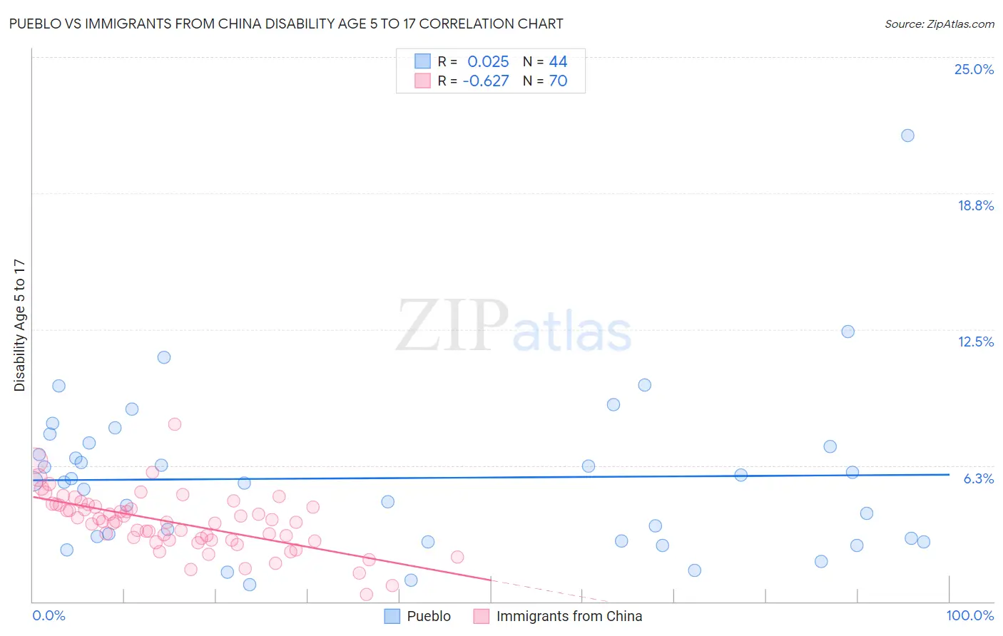 Pueblo vs Immigrants from China Disability Age 5 to 17