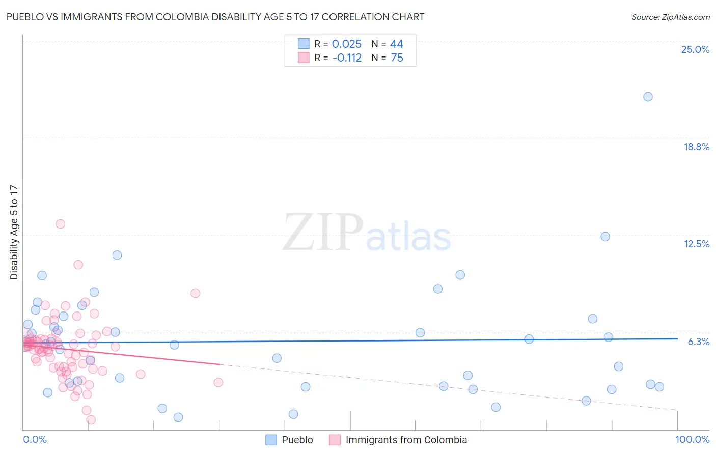 Pueblo vs Immigrants from Colombia Disability Age 5 to 17