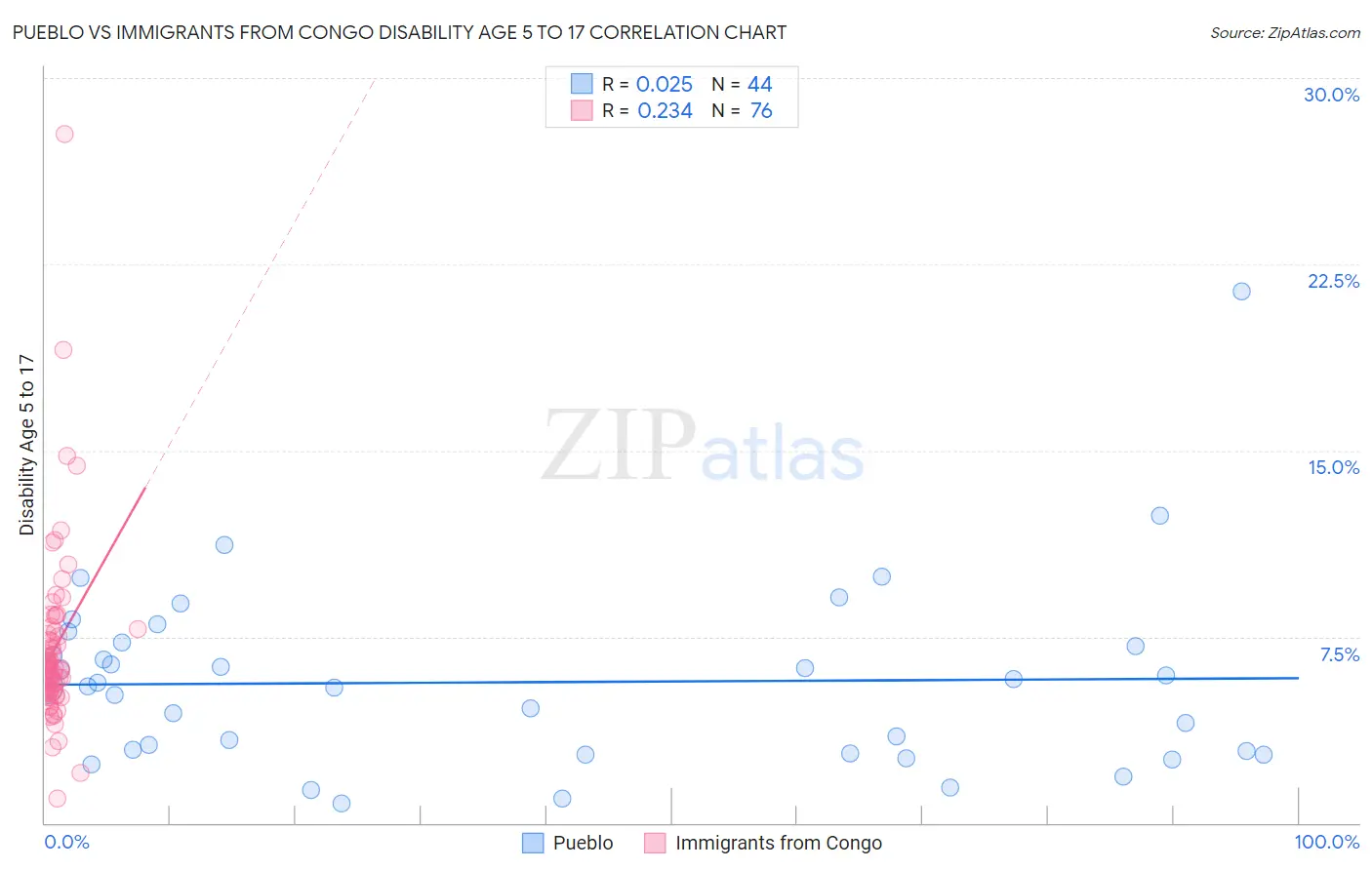 Pueblo vs Immigrants from Congo Disability Age 5 to 17