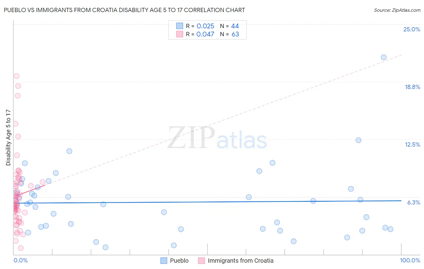 Pueblo vs Immigrants from Croatia Disability Age 5 to 17