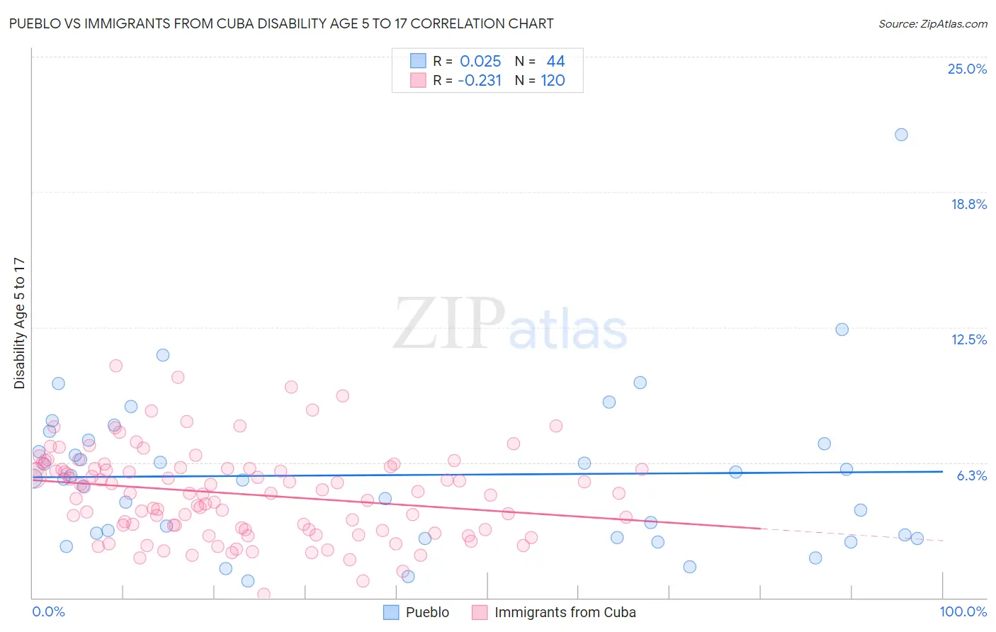 Pueblo vs Immigrants from Cuba Disability Age 5 to 17