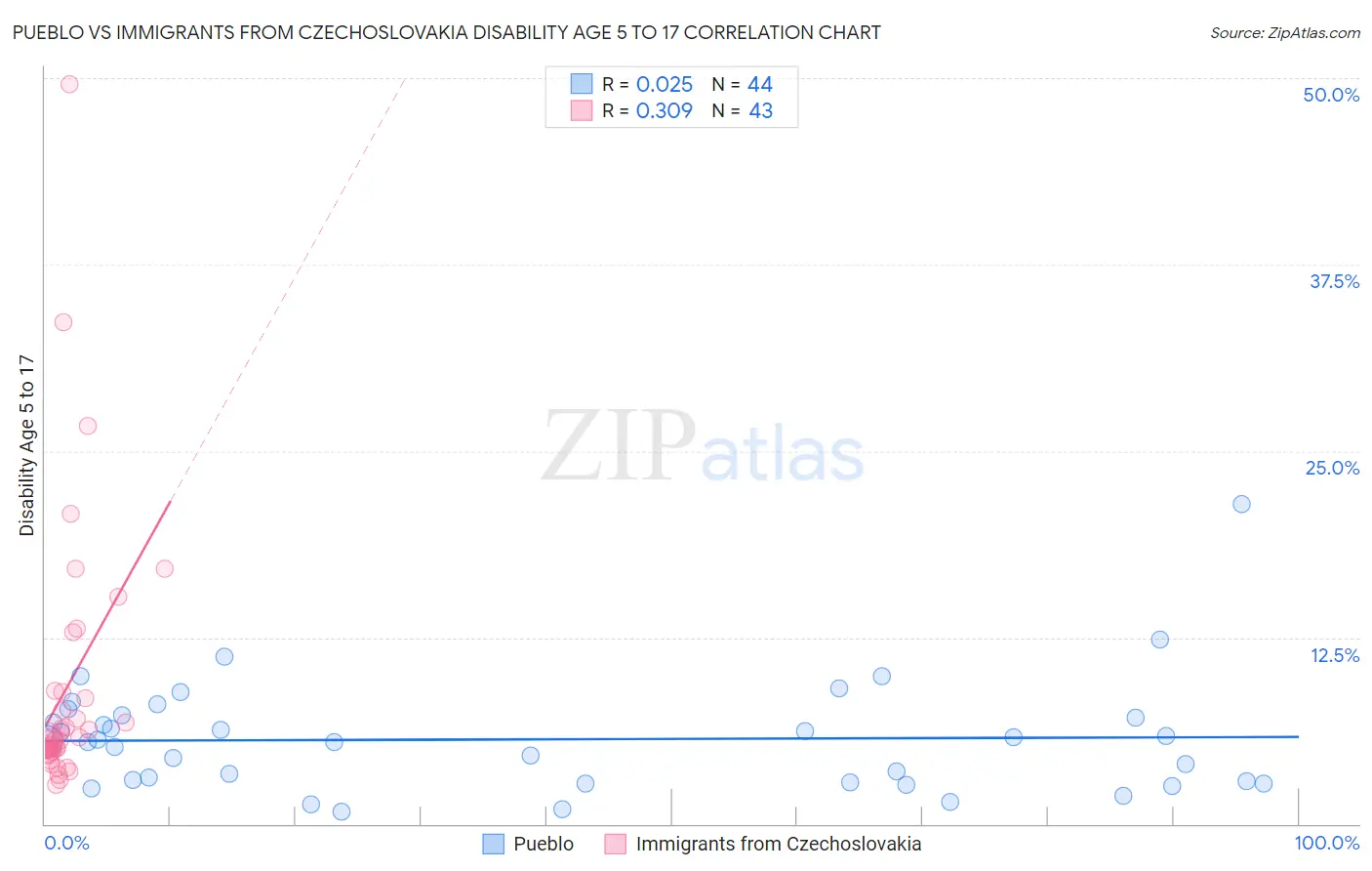 Pueblo vs Immigrants from Czechoslovakia Disability Age 5 to 17