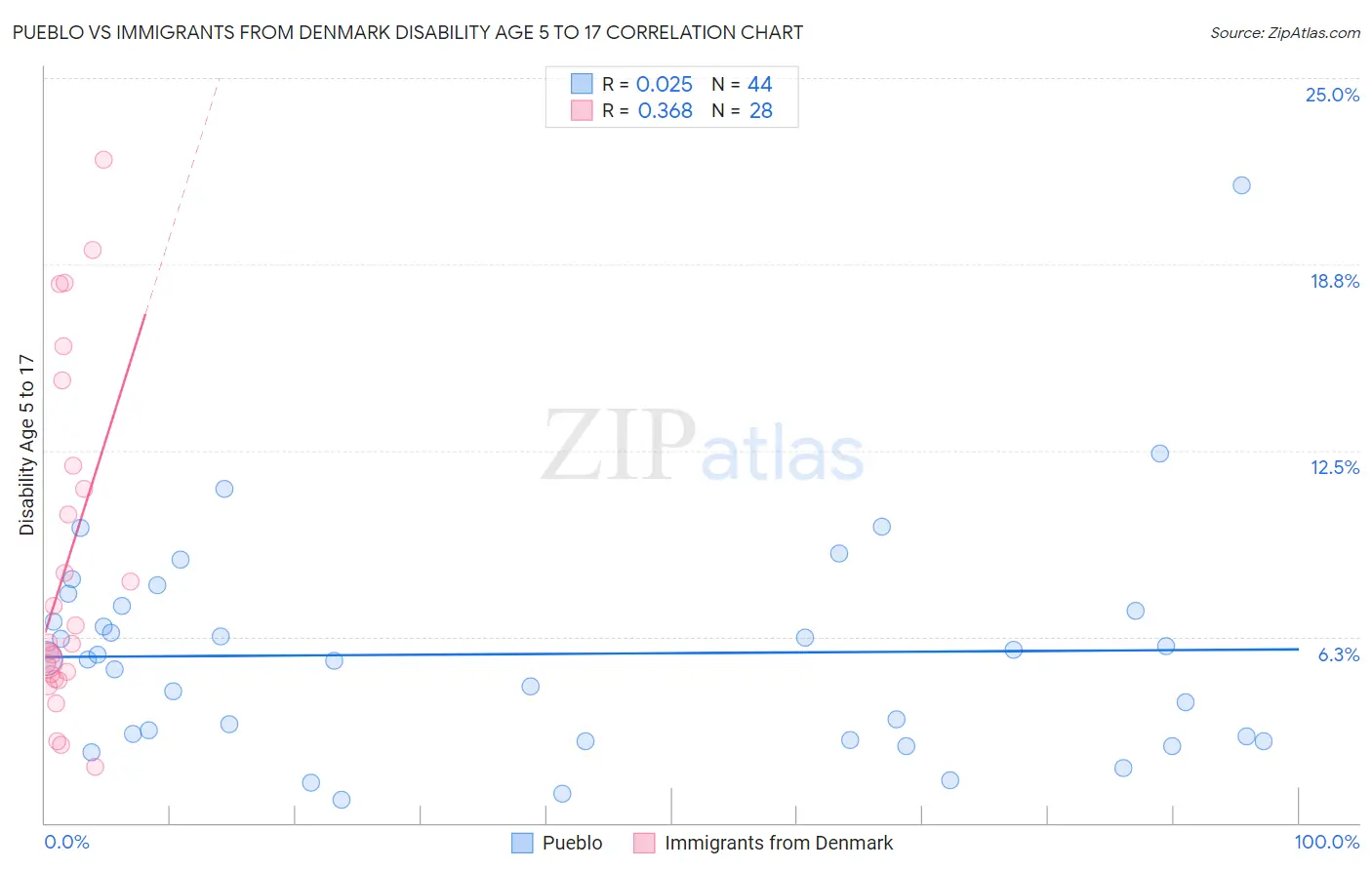 Pueblo vs Immigrants from Denmark Disability Age 5 to 17