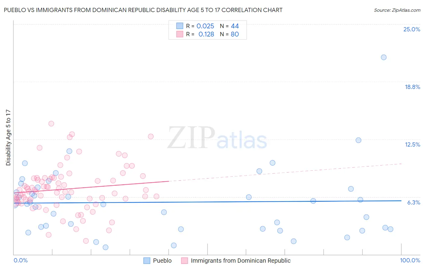 Pueblo vs Immigrants from Dominican Republic Disability Age 5 to 17