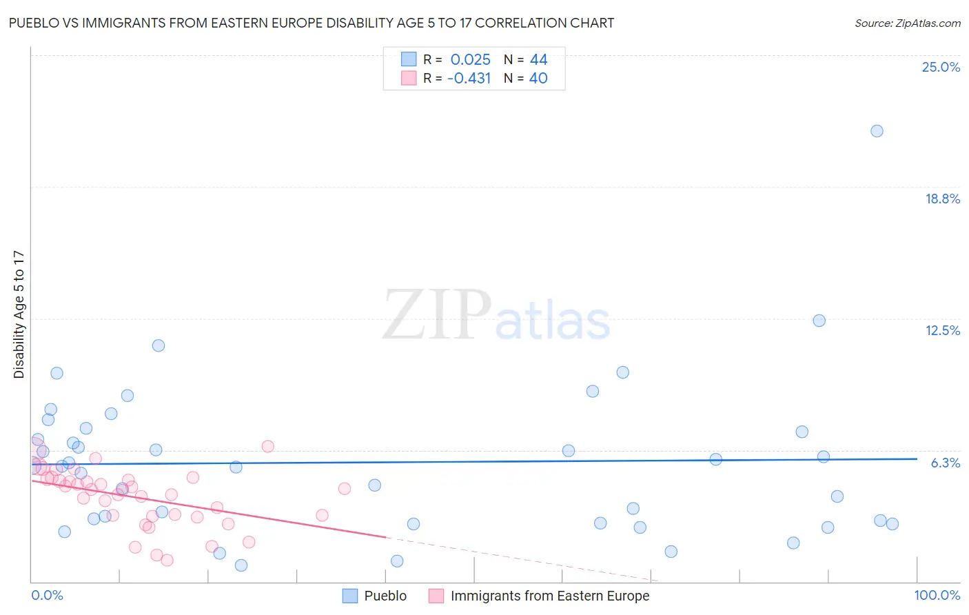 Pueblo vs Immigrants from Eastern Europe Disability Age 5 to 17