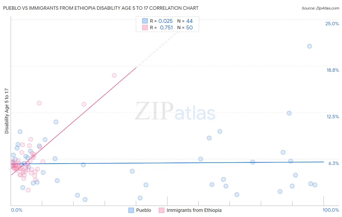 Pueblo vs Immigrants from Ethiopia Disability Age 5 to 17