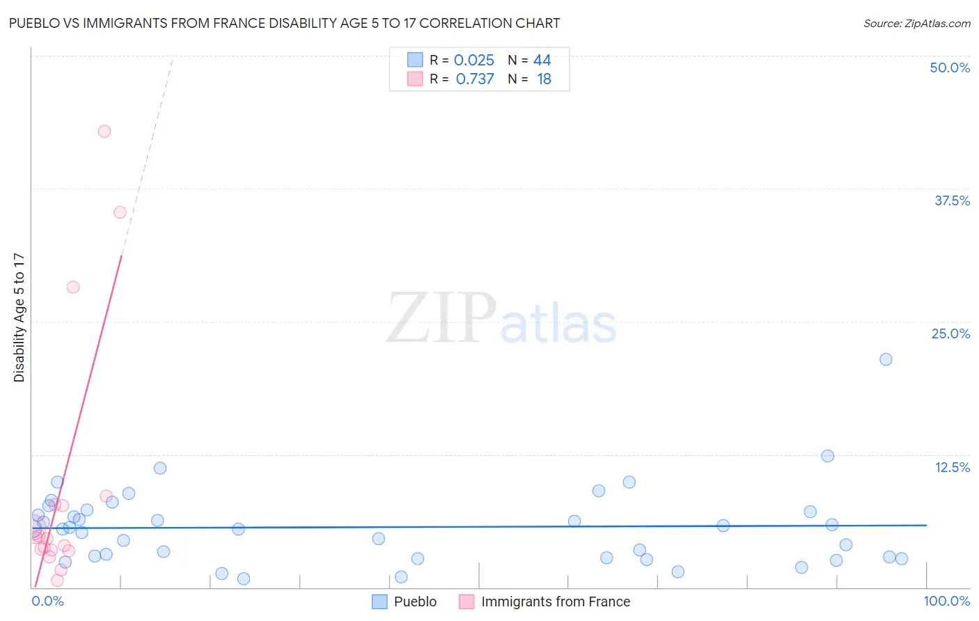 Pueblo vs Immigrants from France Disability Age 5 to 17