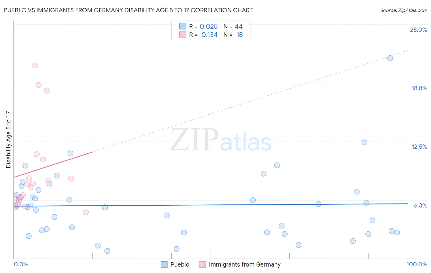 Pueblo vs Immigrants from Germany Disability Age 5 to 17