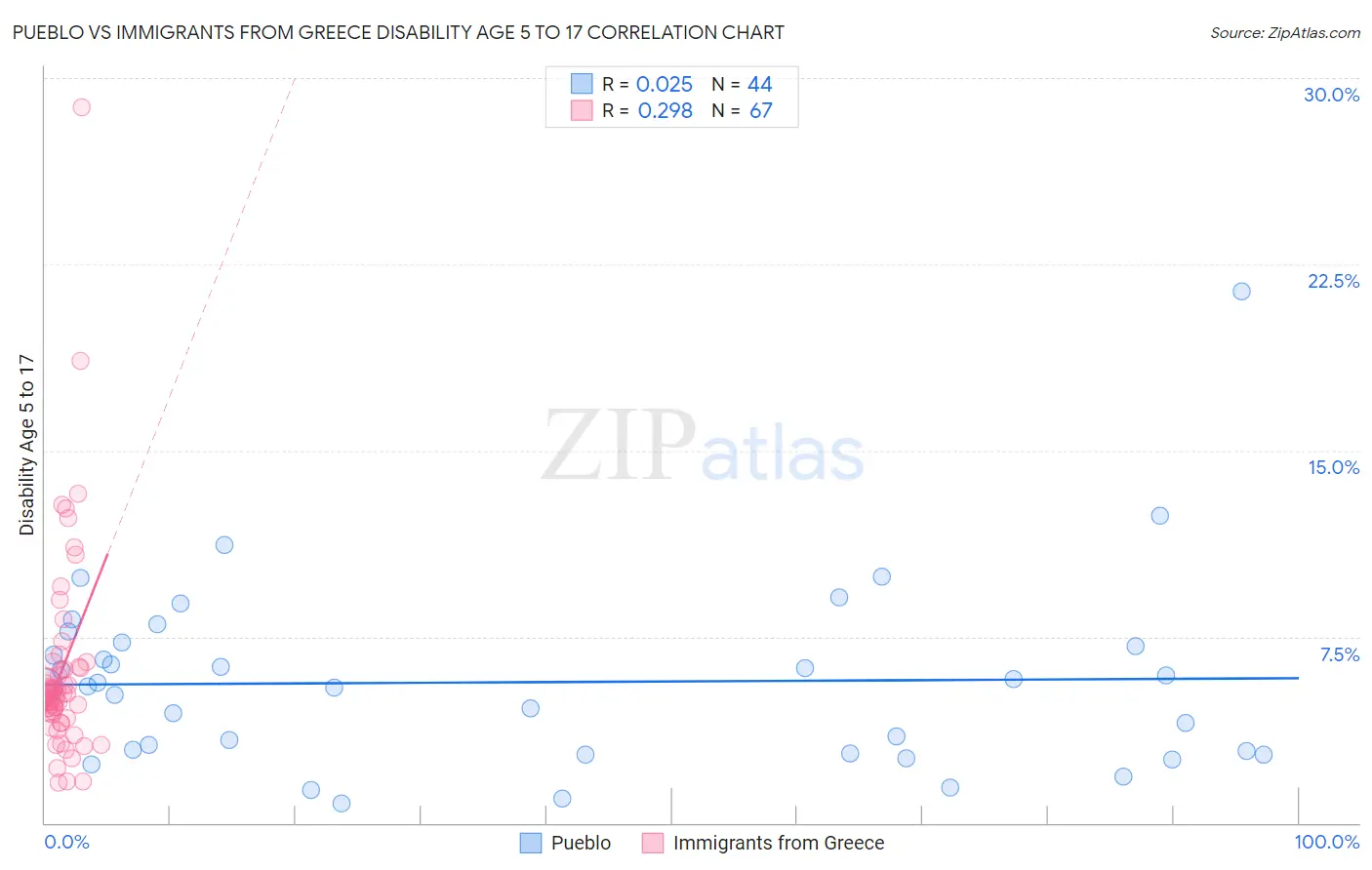 Pueblo vs Immigrants from Greece Disability Age 5 to 17