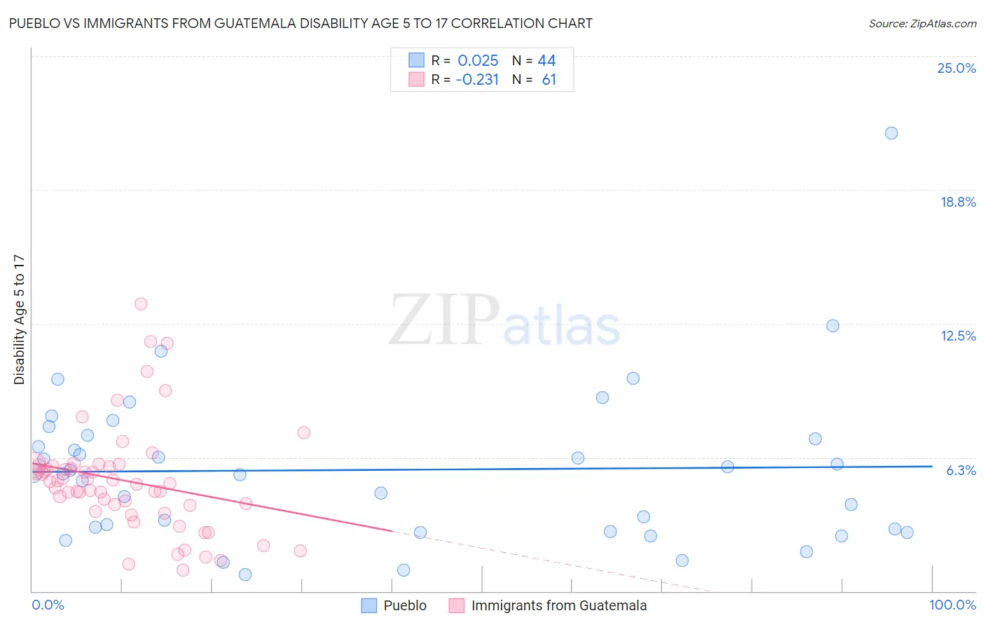 Pueblo vs Immigrants from Guatemala Disability Age 5 to 17