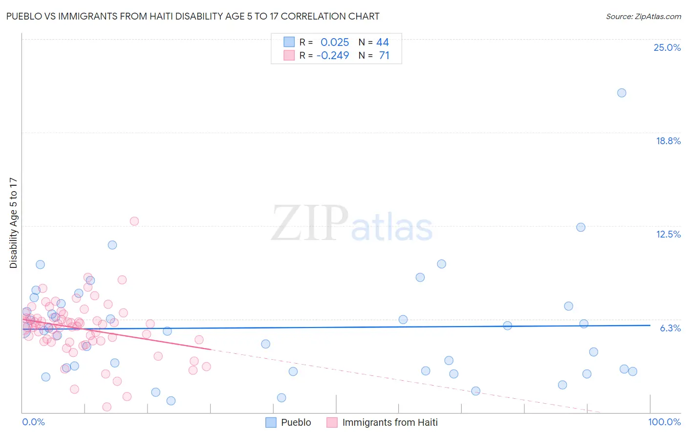 Pueblo vs Immigrants from Haiti Disability Age 5 to 17