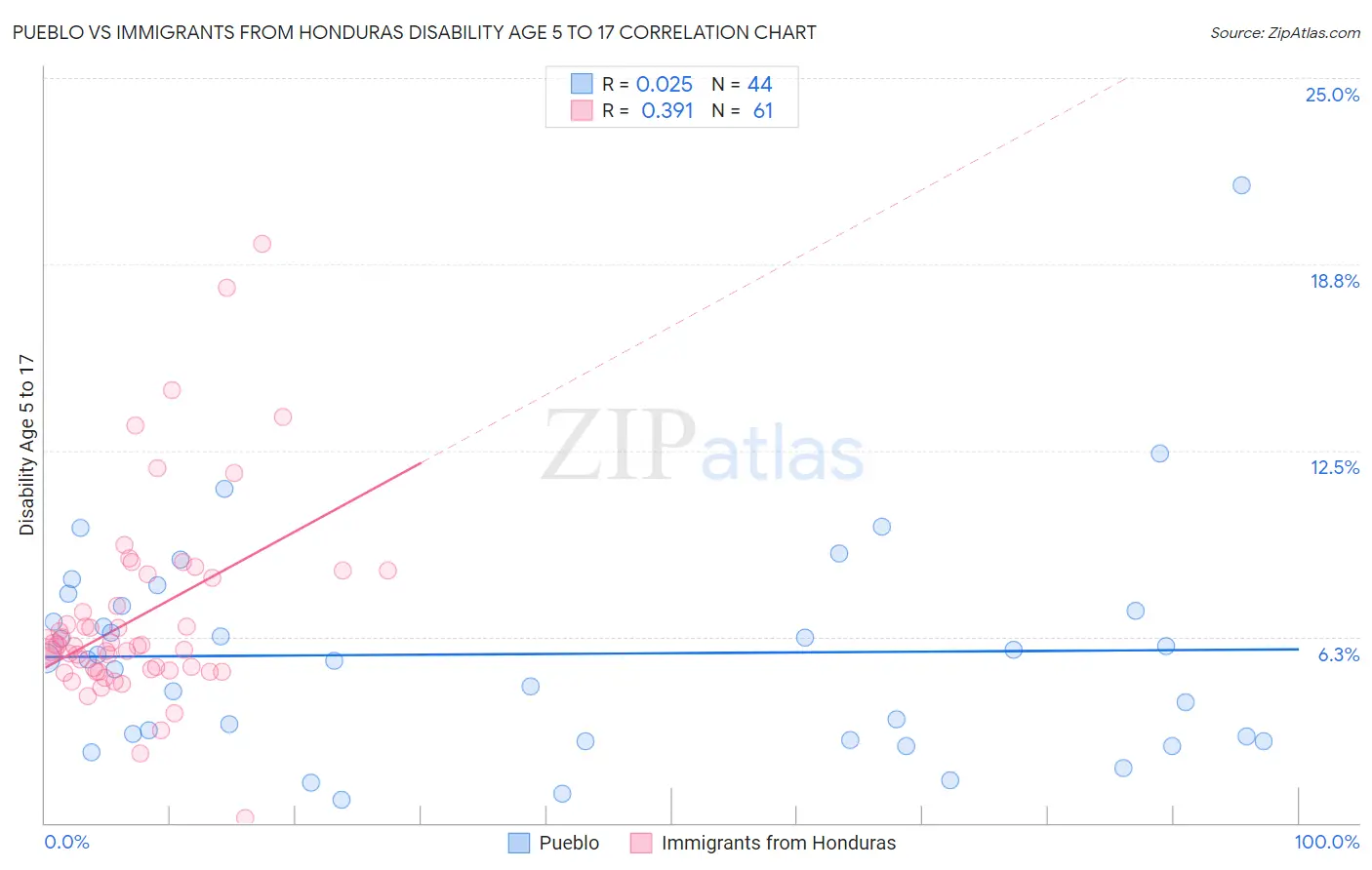 Pueblo vs Immigrants from Honduras Disability Age 5 to 17