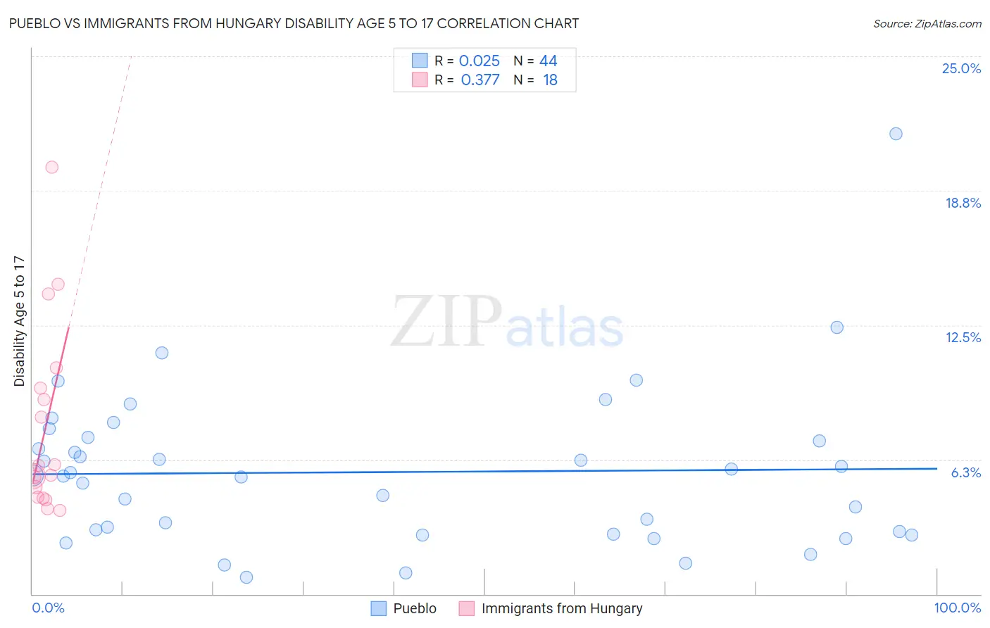 Pueblo vs Immigrants from Hungary Disability Age 5 to 17