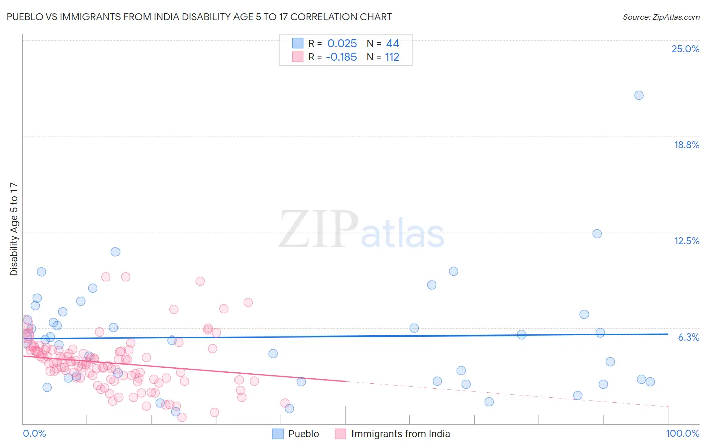 Pueblo vs Immigrants from India Disability Age 5 to 17