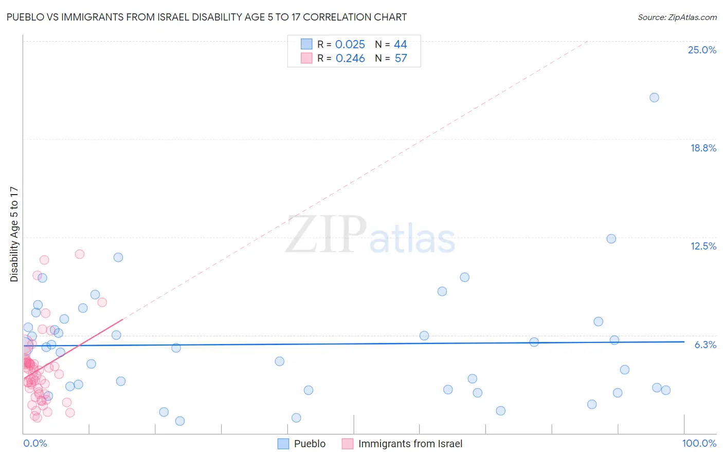 Pueblo vs Immigrants from Israel Disability Age 5 to 17