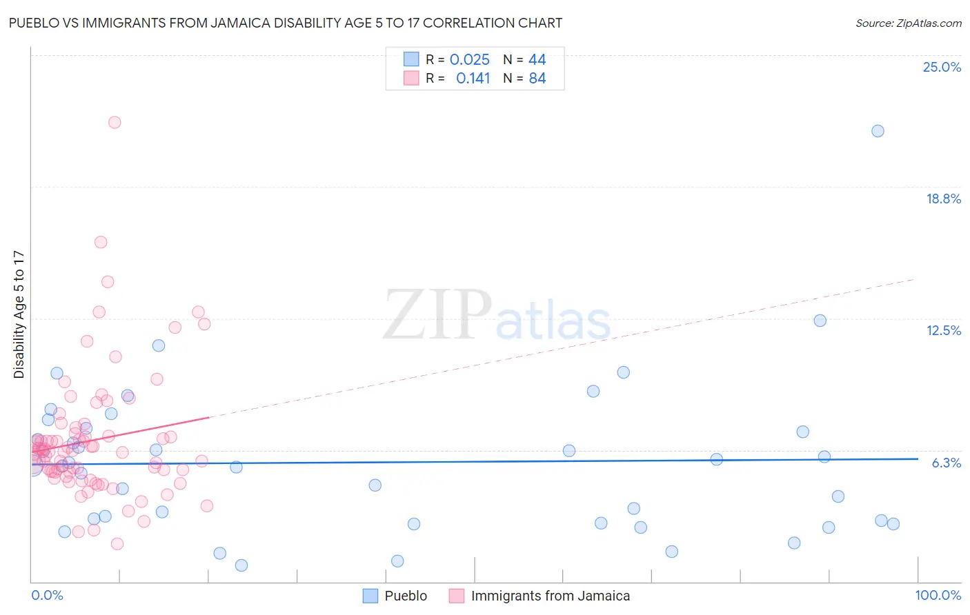 Pueblo vs Immigrants from Jamaica Disability Age 5 to 17