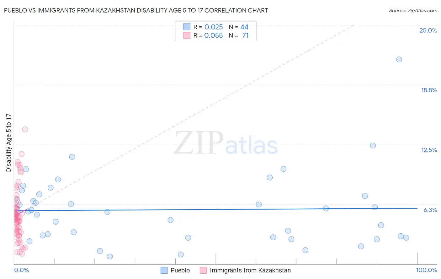 Pueblo vs Immigrants from Kazakhstan Disability Age 5 to 17