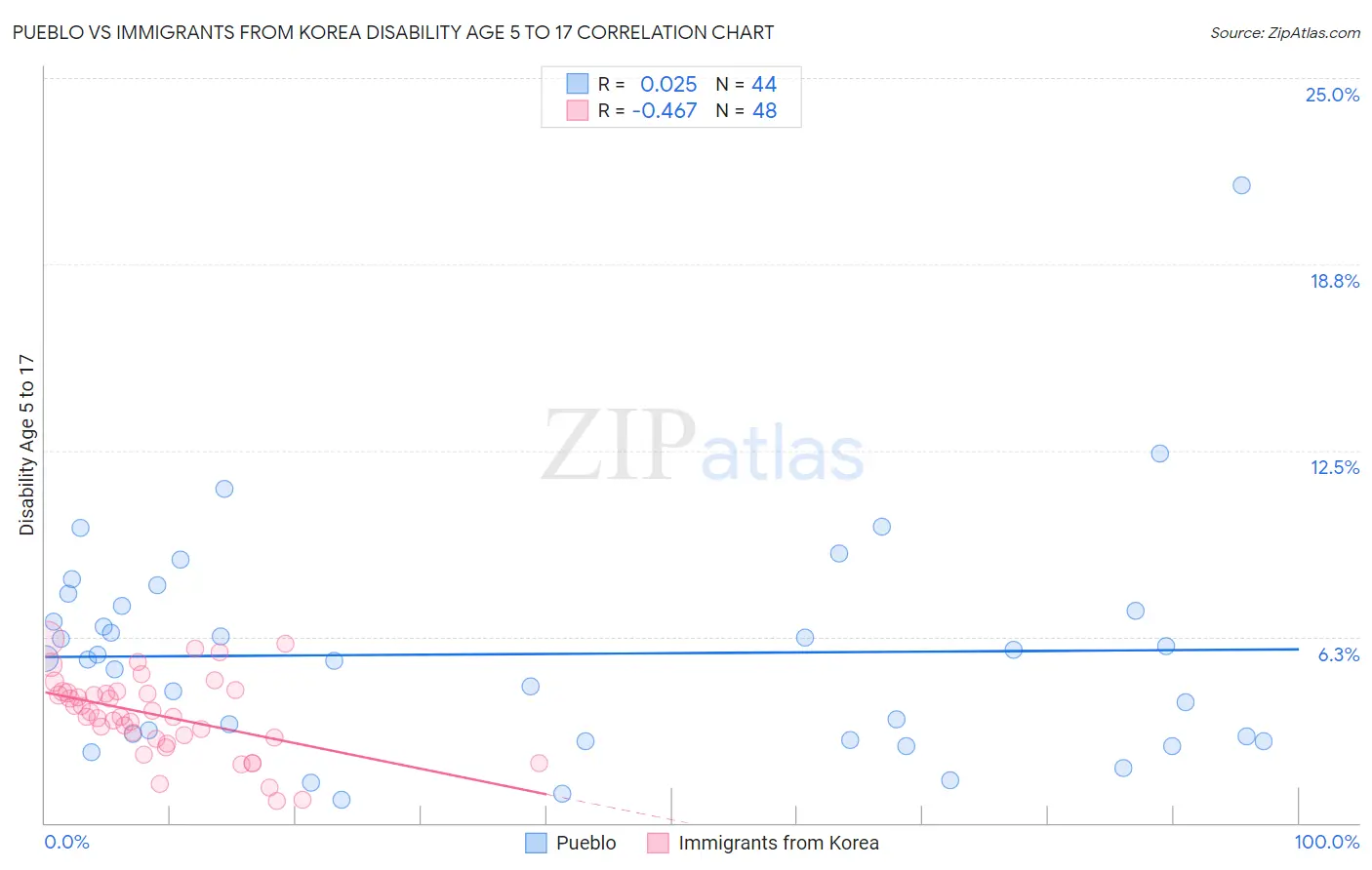 Pueblo vs Immigrants from Korea Disability Age 5 to 17