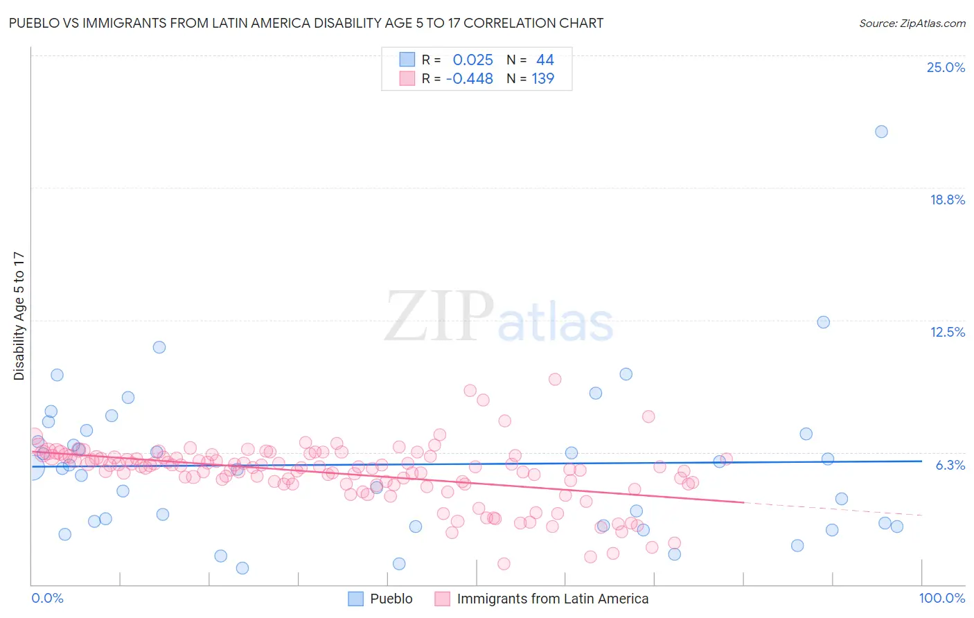 Pueblo vs Immigrants from Latin America Disability Age 5 to 17