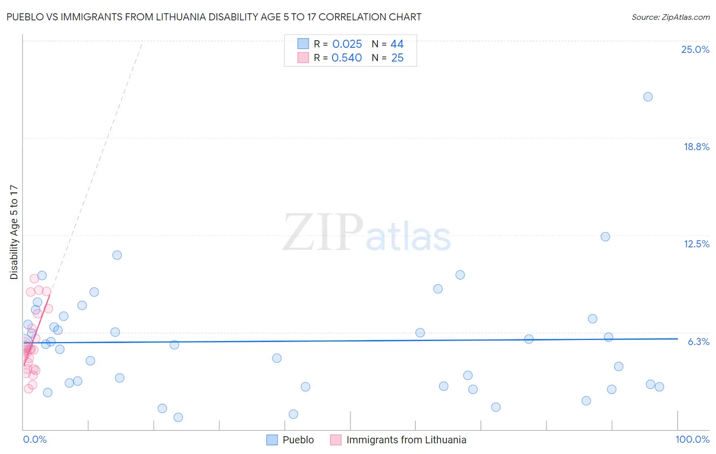 Pueblo vs Immigrants from Lithuania Disability Age 5 to 17