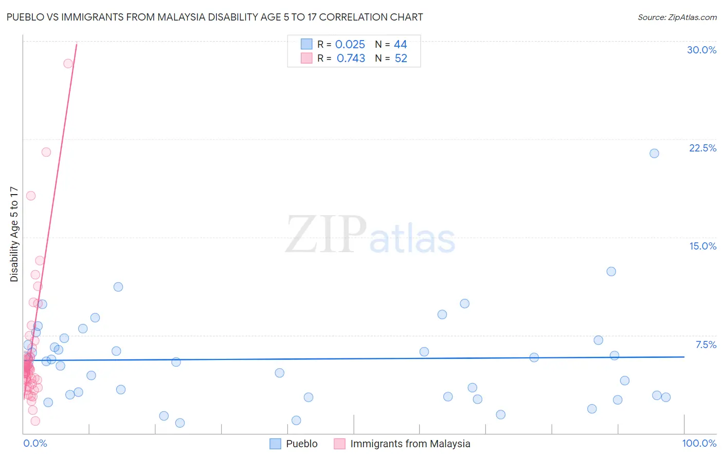 Pueblo vs Immigrants from Malaysia Disability Age 5 to 17