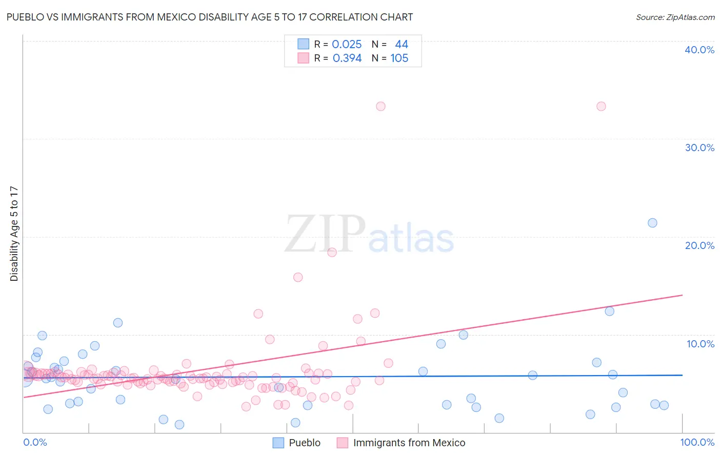 Pueblo vs Immigrants from Mexico Disability Age 5 to 17