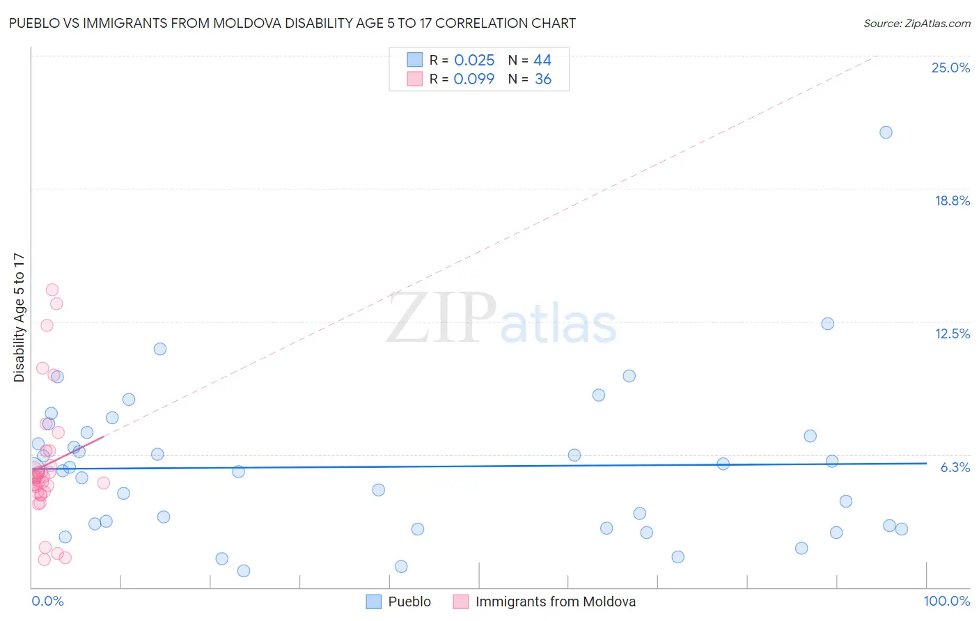 Pueblo vs Immigrants from Moldova Disability Age 5 to 17
