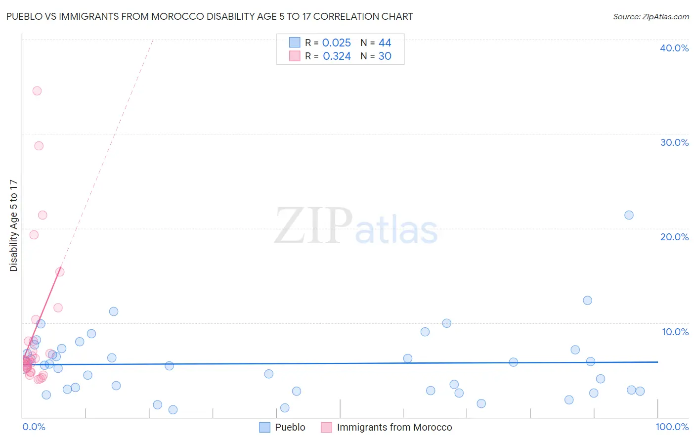 Pueblo vs Immigrants from Morocco Disability Age 5 to 17