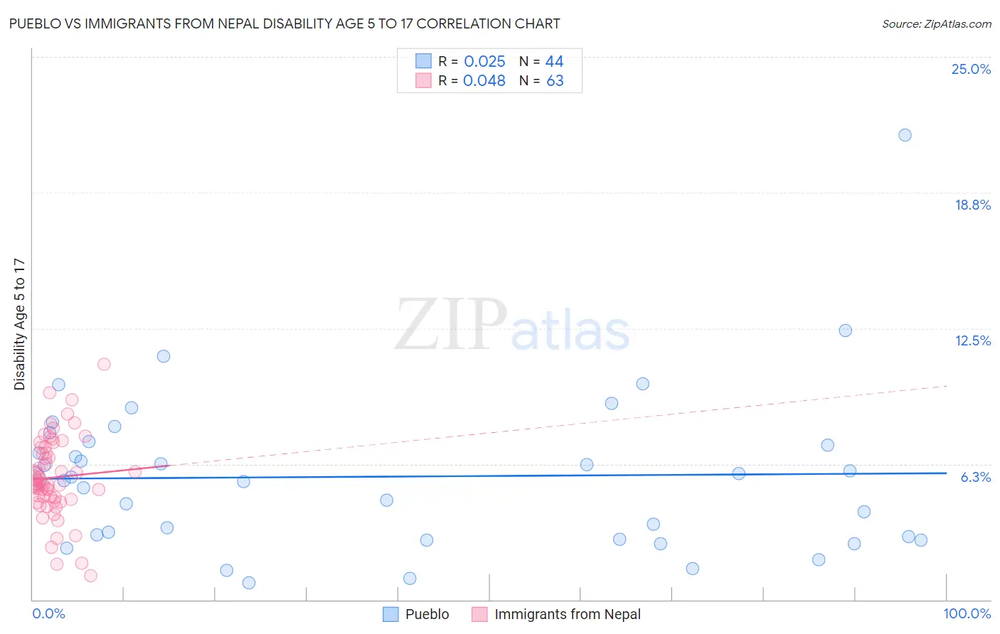 Pueblo vs Immigrants from Nepal Disability Age 5 to 17