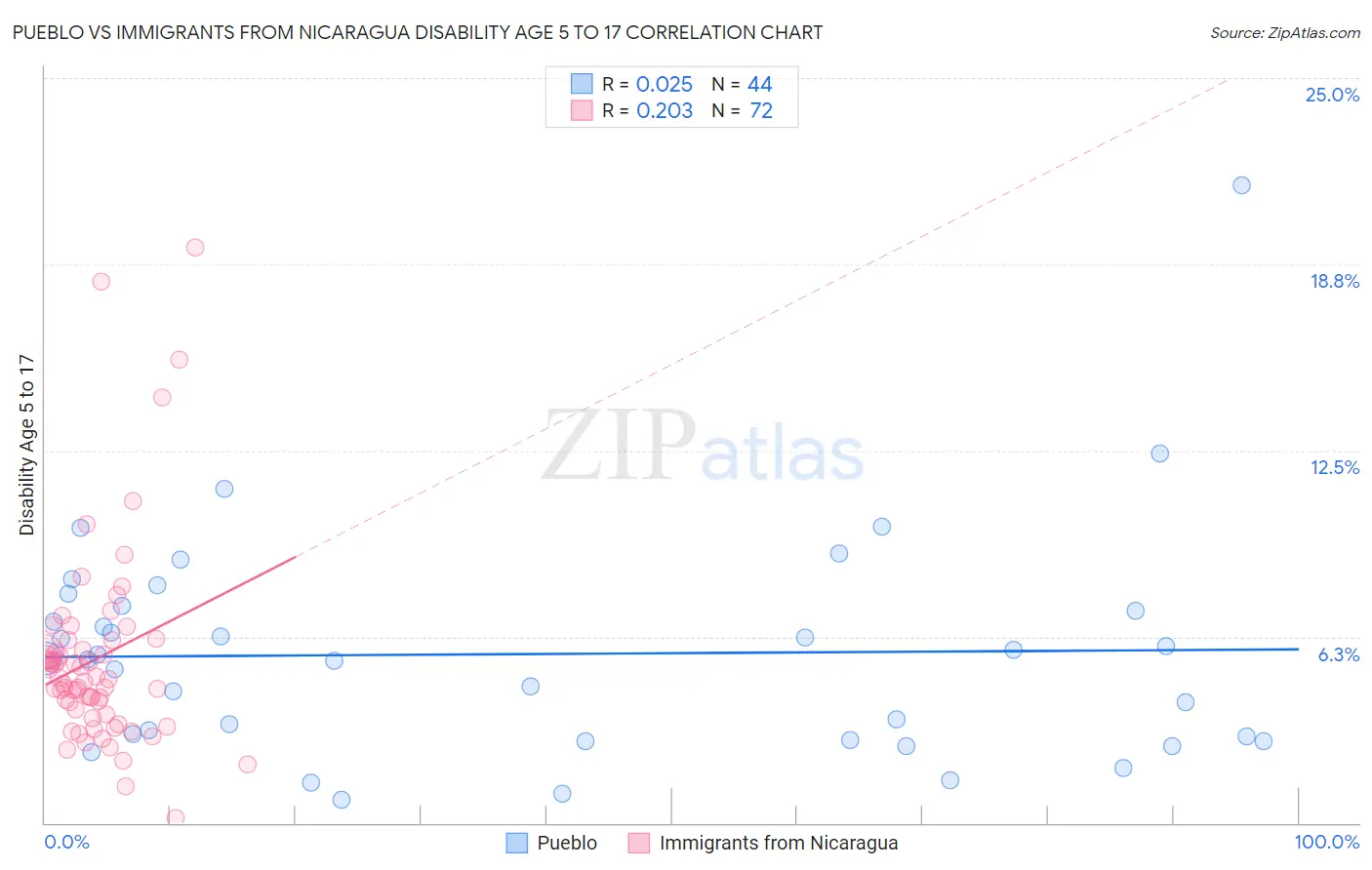 Pueblo vs Immigrants from Nicaragua Disability Age 5 to 17