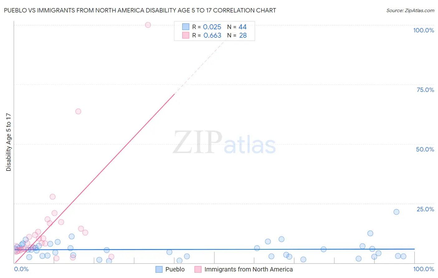 Pueblo vs Immigrants from North America Disability Age 5 to 17