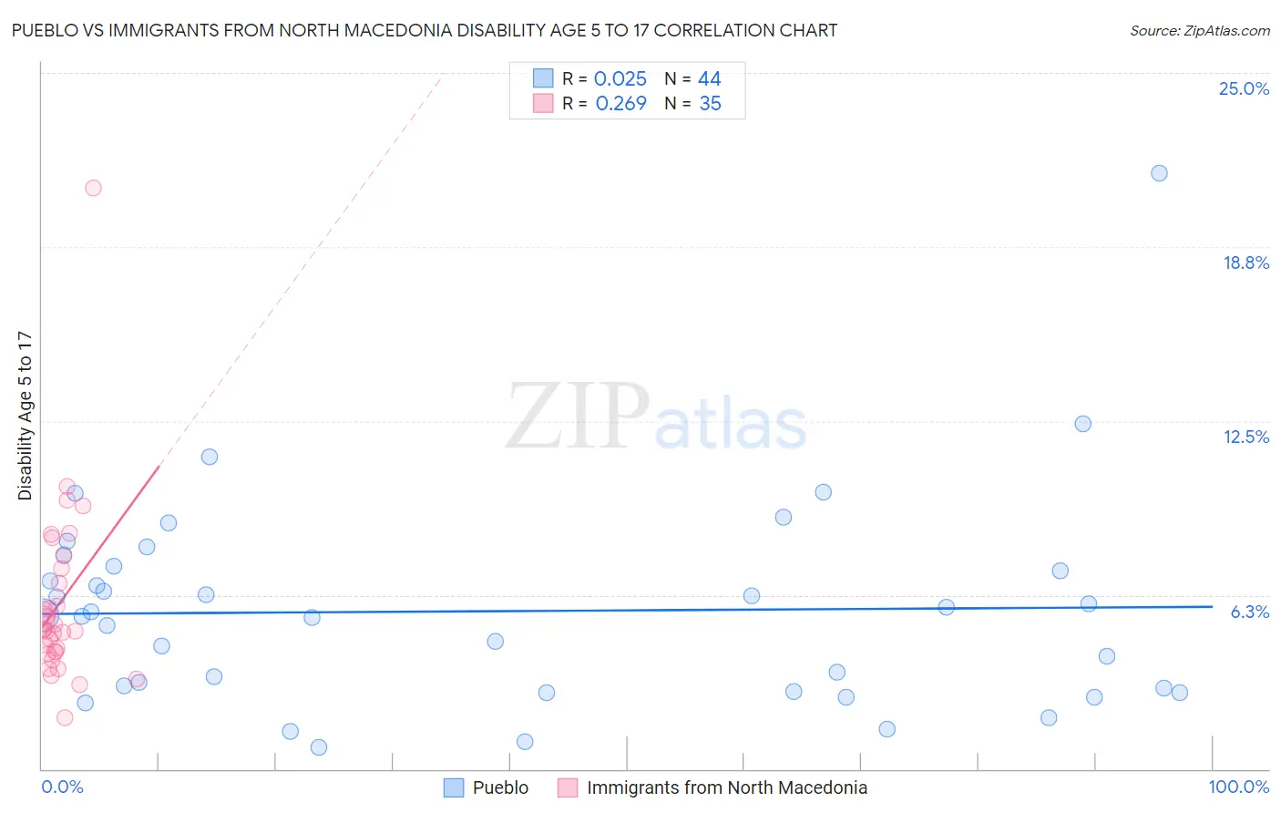 Pueblo vs Immigrants from North Macedonia Disability Age 5 to 17