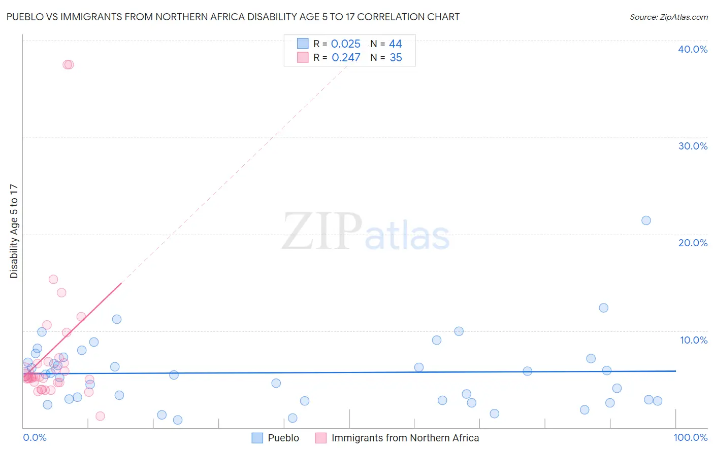 Pueblo vs Immigrants from Northern Africa Disability Age 5 to 17