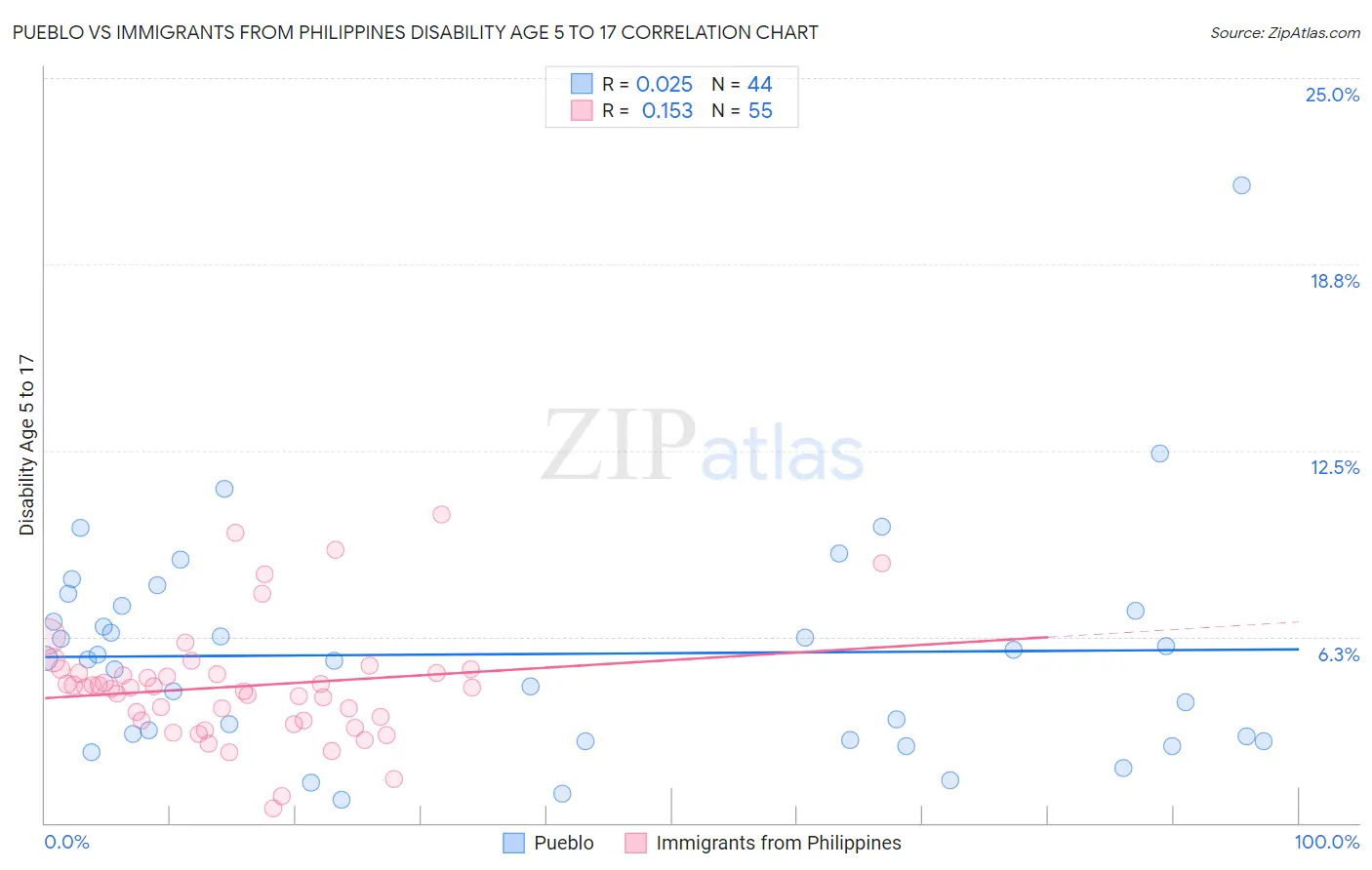 Pueblo vs Immigrants from Philippines Disability Age 5 to 17