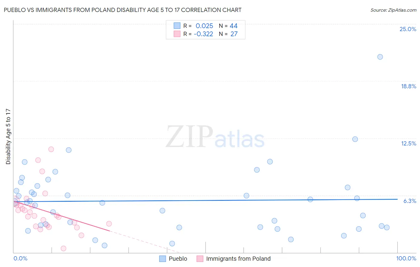 Pueblo vs Immigrants from Poland Disability Age 5 to 17