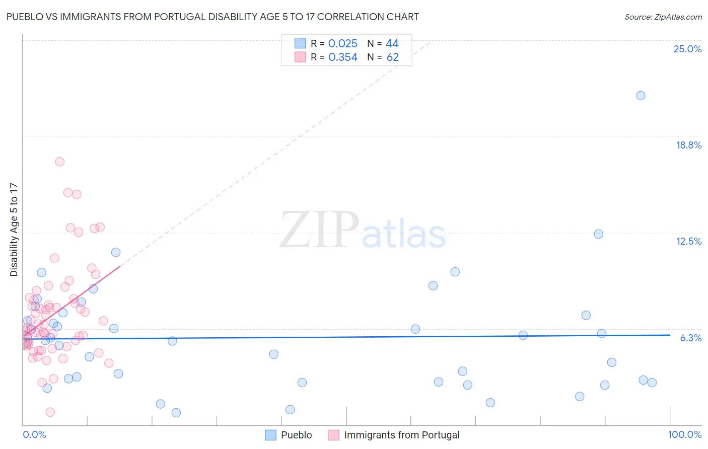 Pueblo vs Immigrants from Portugal Disability Age 5 to 17