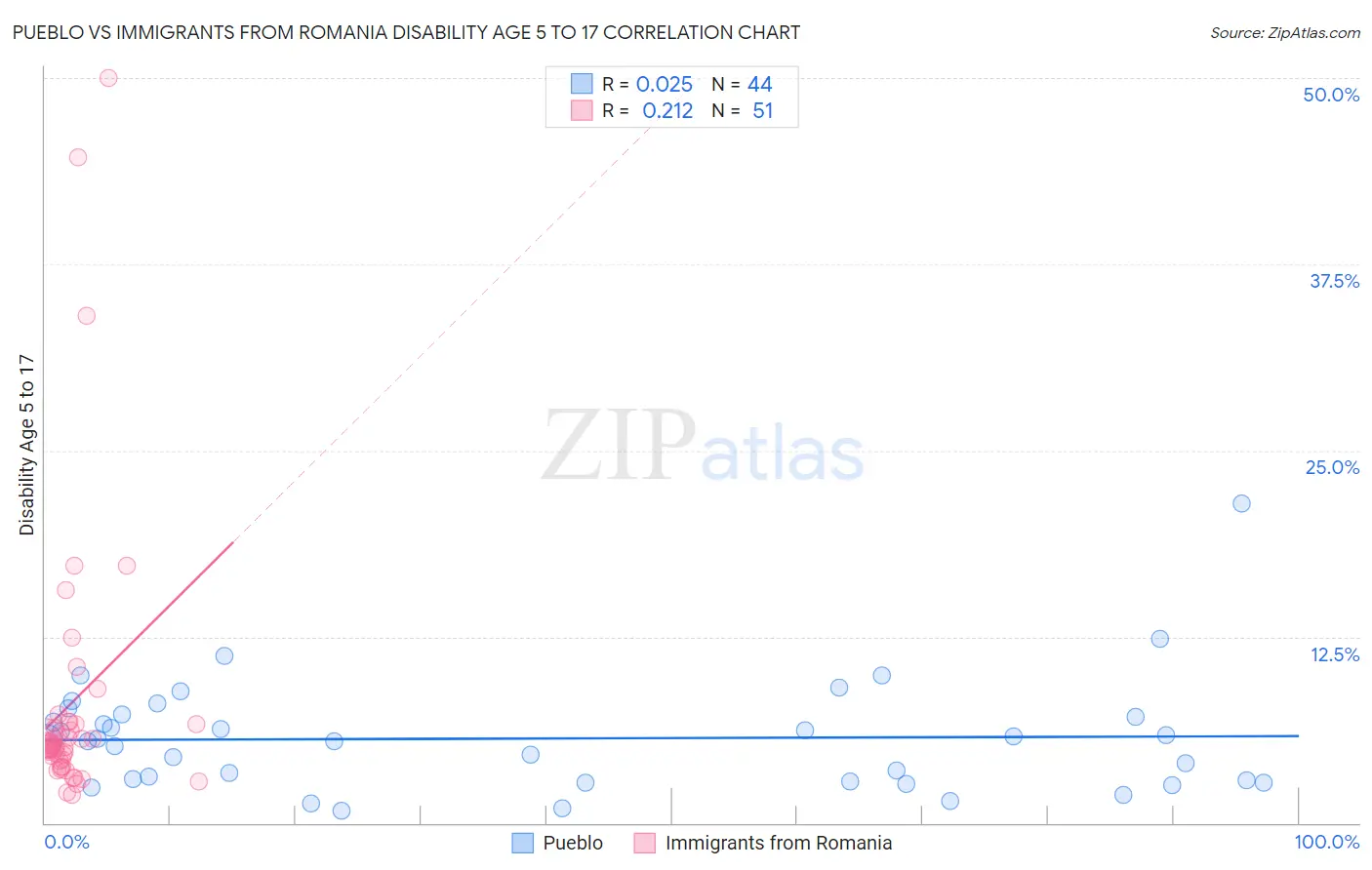 Pueblo vs Immigrants from Romania Disability Age 5 to 17