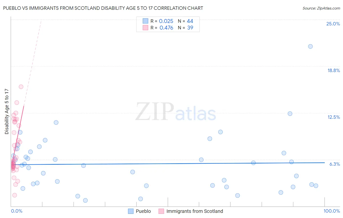 Pueblo vs Immigrants from Scotland Disability Age 5 to 17