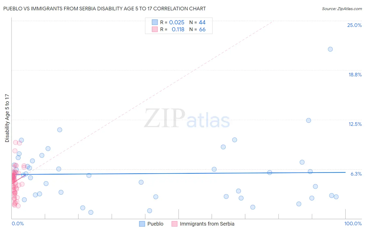 Pueblo vs Immigrants from Serbia Disability Age 5 to 17