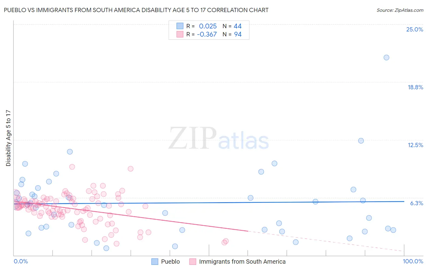 Pueblo vs Immigrants from South America Disability Age 5 to 17