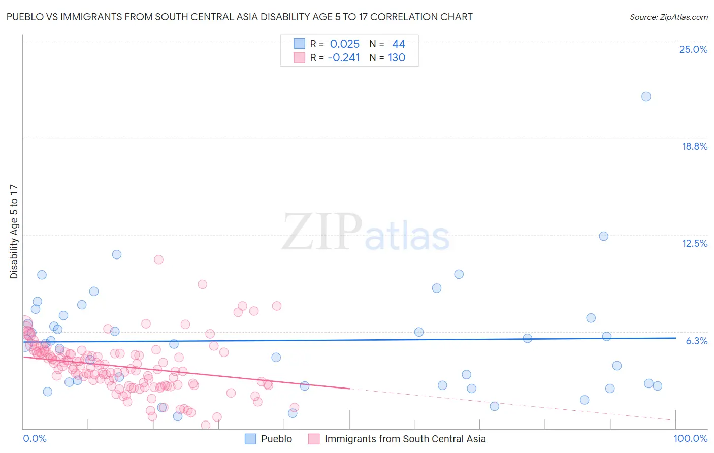 Pueblo vs Immigrants from South Central Asia Disability Age 5 to 17