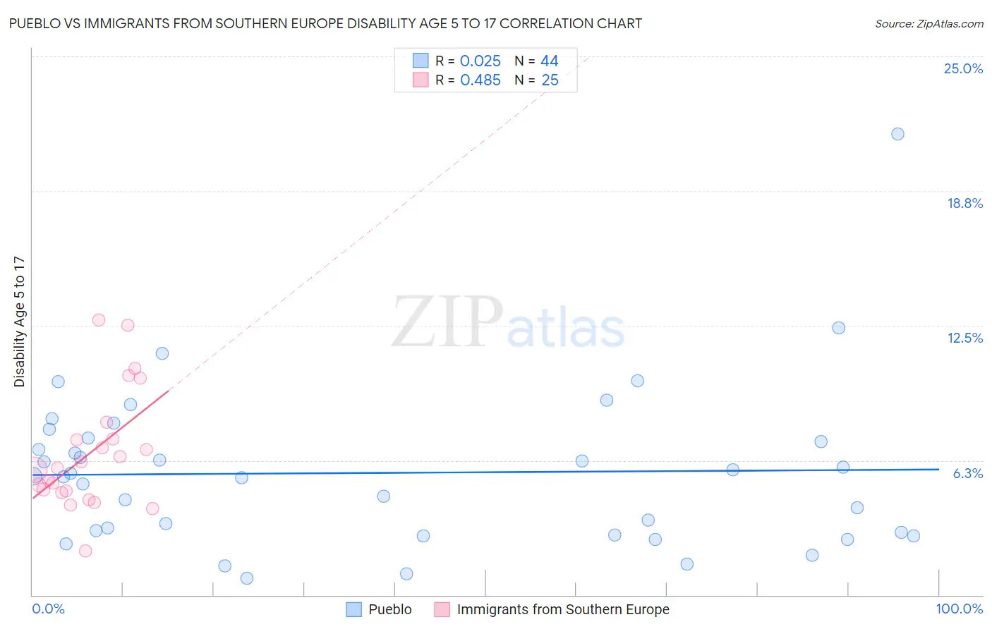 Pueblo vs Immigrants from Southern Europe Disability Age 5 to 17