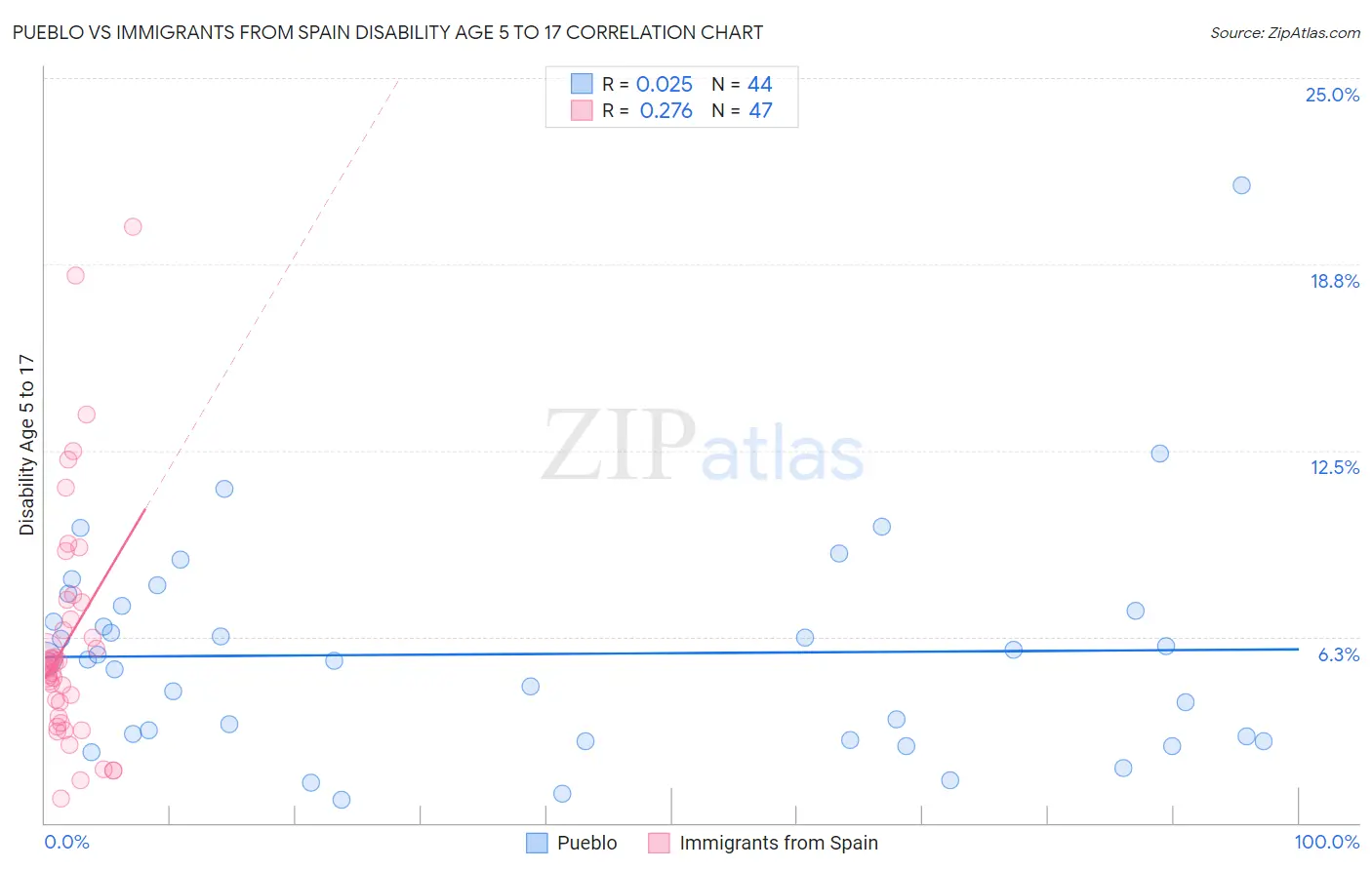 Pueblo vs Immigrants from Spain Disability Age 5 to 17