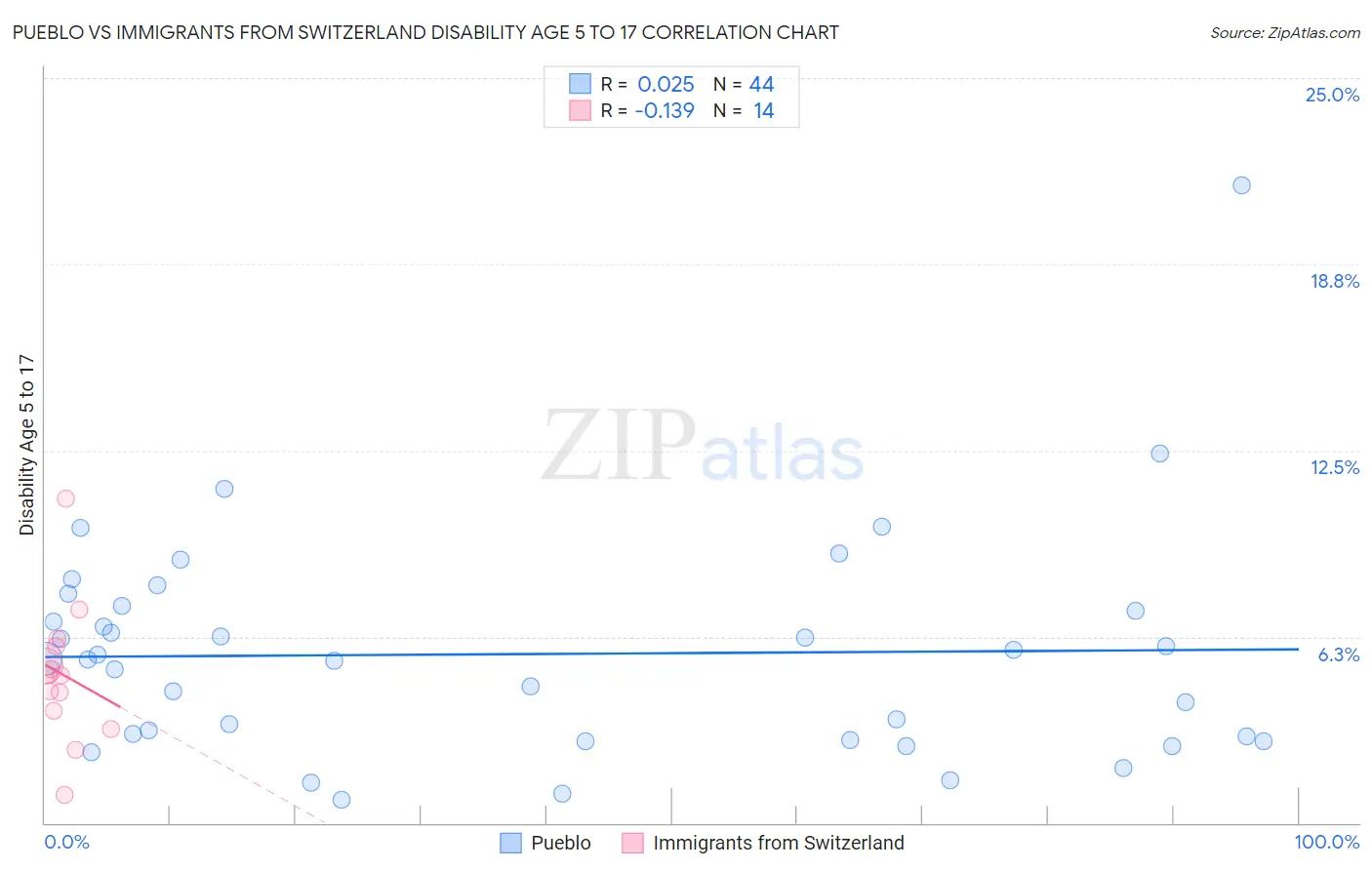 Pueblo vs Immigrants from Switzerland Disability Age 5 to 17