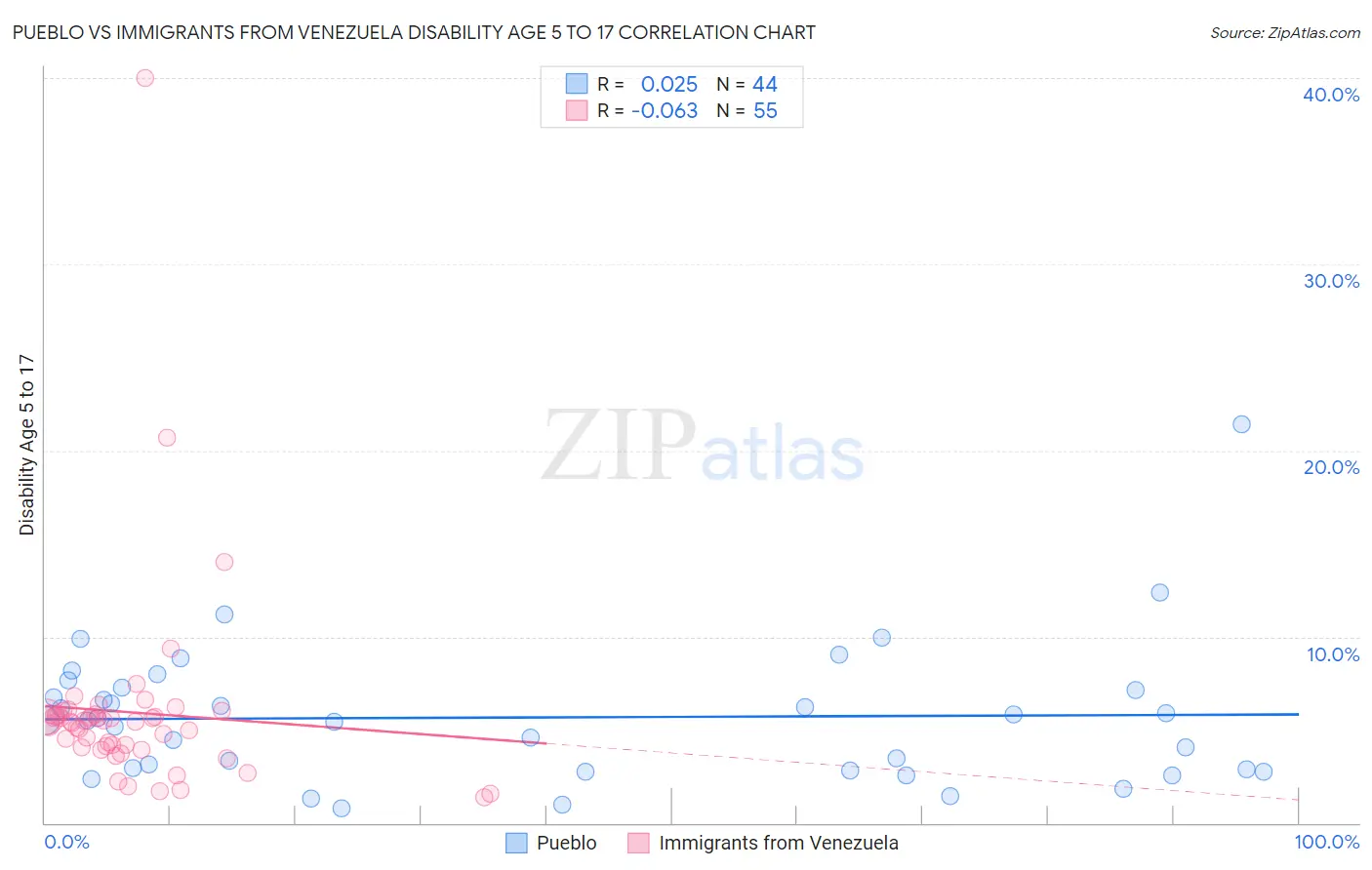 Pueblo vs Immigrants from Venezuela Disability Age 5 to 17