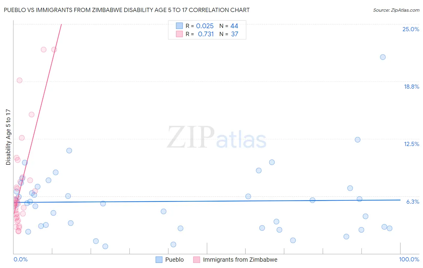 Pueblo vs Immigrants from Zimbabwe Disability Age 5 to 17