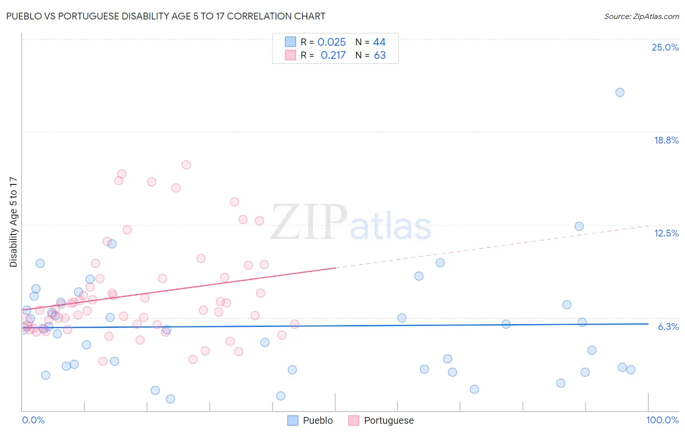 Pueblo vs Portuguese Disability Age 5 to 17