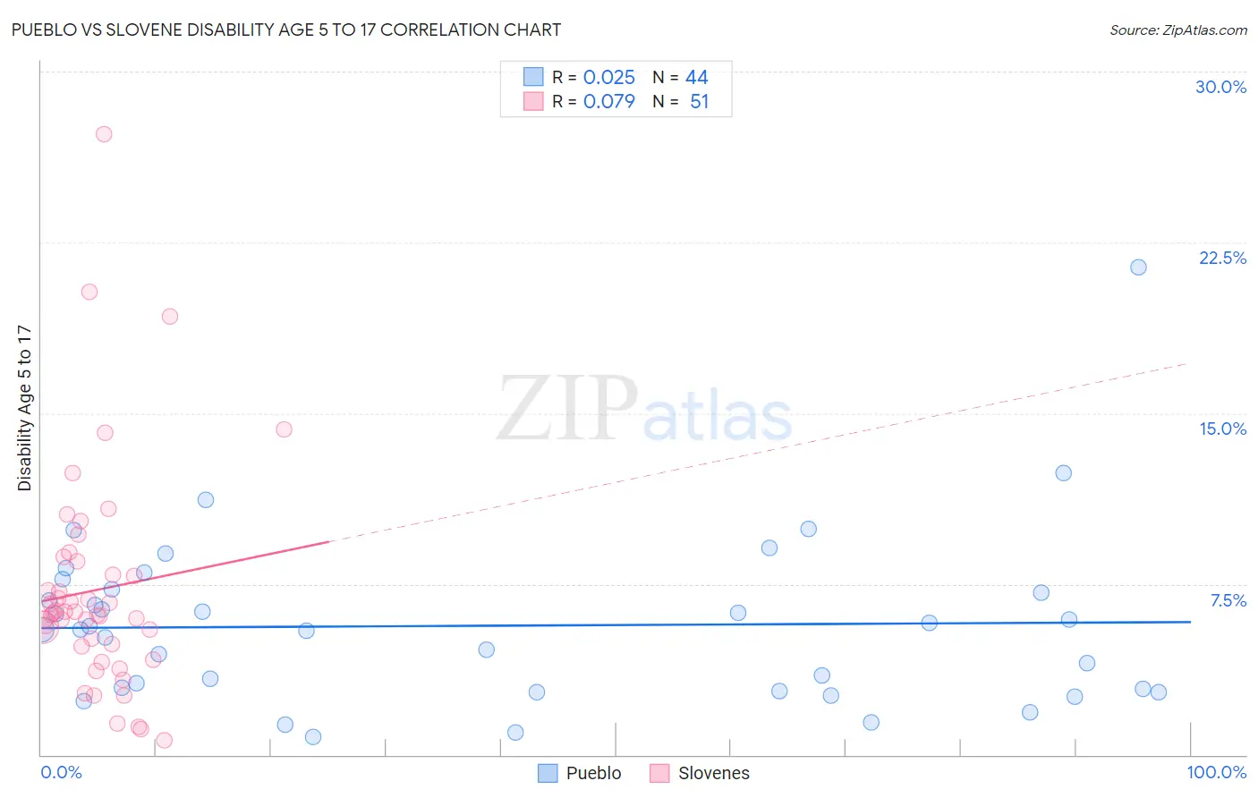 Pueblo vs Slovene Disability Age 5 to 17